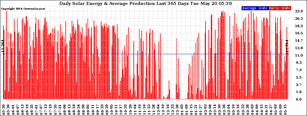 Solar PV/Inverter Performance Daily Solar Energy Production Last 365 Days