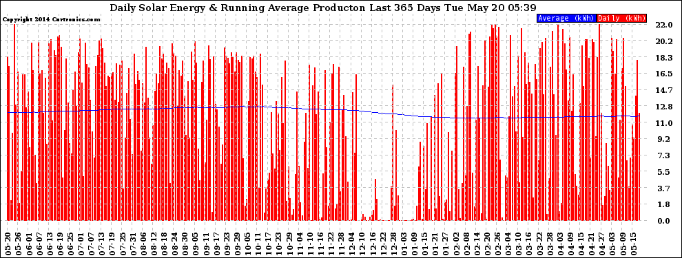 Solar PV/Inverter Performance Daily Solar Energy Production Running Average Last 365 Days