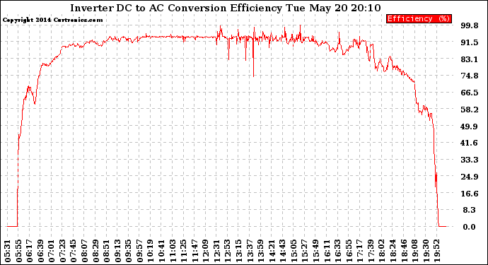 Solar PV/Inverter Performance Inverter DC to AC Conversion Efficiency