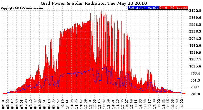 Solar PV/Inverter Performance Grid Power & Solar Radiation