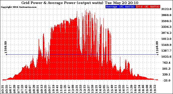 Solar PV/Inverter Performance Inverter Power Output