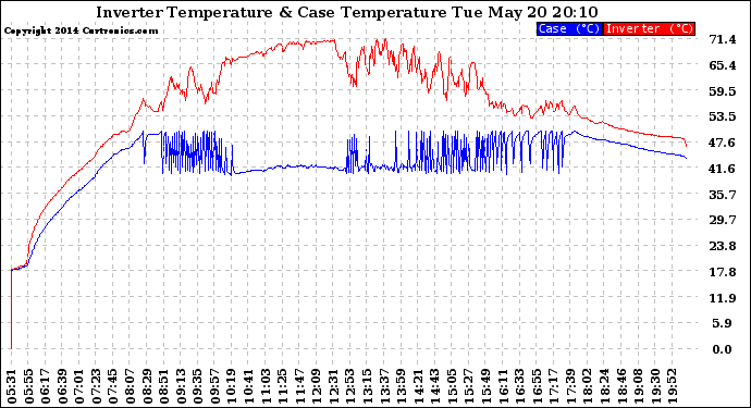 Solar PV/Inverter Performance Inverter Operating Temperature