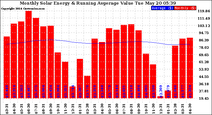 Solar PV/Inverter Performance Monthly Solar Energy Production Value Running Average