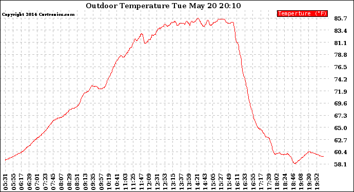 Solar PV/Inverter Performance Outdoor Temperature