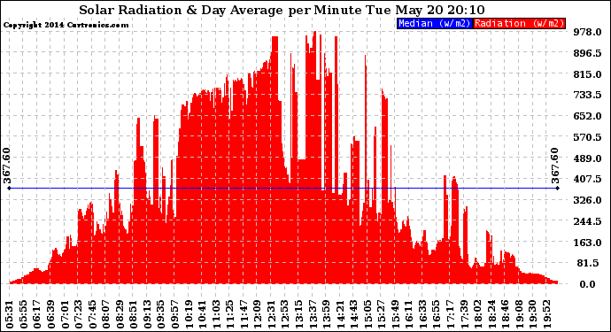 Solar PV/Inverter Performance Solar Radiation & Day Average per Minute