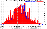 Solar PV/Inverter Performance Solar Radiation & Effective Solar Radiation per Minute