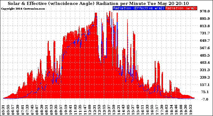 Solar PV/Inverter Performance Solar Radiation & Effective Solar Radiation per Minute