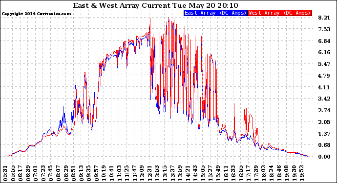 Solar PV/Inverter Performance Photovoltaic Panel Current Output