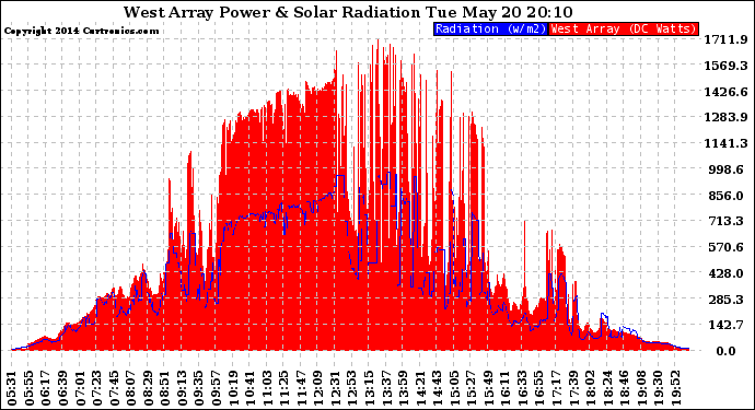 Solar PV/Inverter Performance West Array Power Output & Solar Radiation