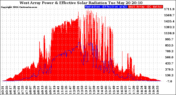 Solar PV/Inverter Performance West Array Power Output & Effective Solar Radiation