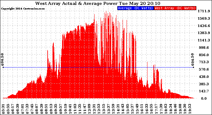 Solar PV/Inverter Performance West Array Actual & Average Power Output