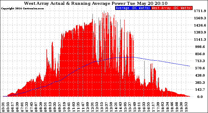 Solar PV/Inverter Performance West Array Actual & Running Average Power Output