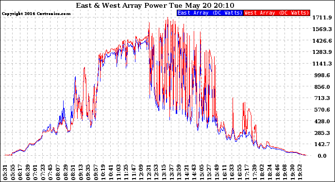 Solar PV/Inverter Performance Photovoltaic Panel Power Output