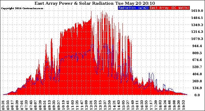 Solar PV/Inverter Performance East Array Power Output & Solar Radiation