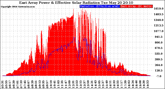 Solar PV/Inverter Performance East Array Power Output & Effective Solar Radiation