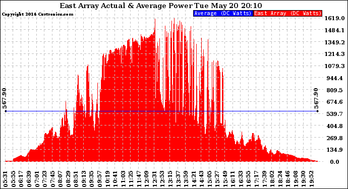 Solar PV/Inverter Performance East Array Actual & Average Power Output