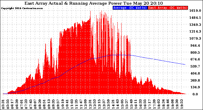 Solar PV/Inverter Performance East Array Actual & Running Average Power Output