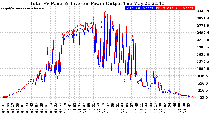 Solar PV/Inverter Performance PV Panel Power Output & Inverter Power Output