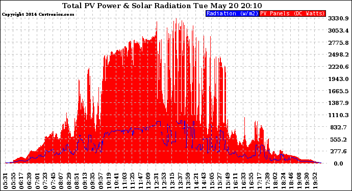 Solar PV/Inverter Performance Total PV Panel Power Output & Solar Radiation