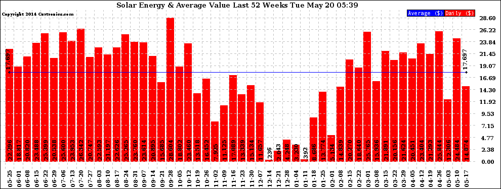 Solar PV/Inverter Performance Weekly Solar Energy Production Value Last 52 Weeks