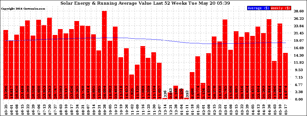 Solar PV/Inverter Performance Weekly Solar Energy Production Value Running Average Last 52 Weeks