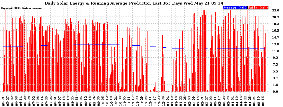 Solar PV/Inverter Performance Daily Solar Energy Production Running Average Last 365 Days