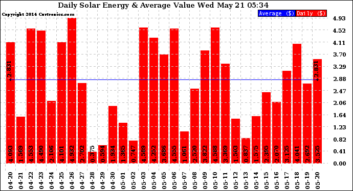 Solar PV/Inverter Performance Daily Solar Energy Production Value