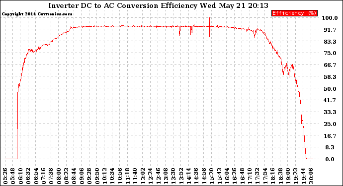 Solar PV/Inverter Performance Inverter DC to AC Conversion Efficiency