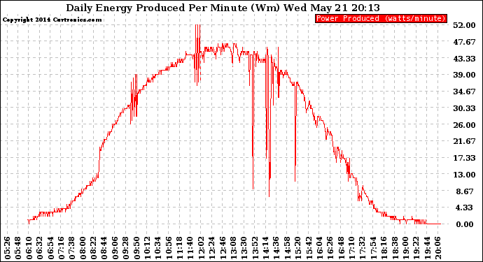 Solar PV/Inverter Performance Daily Energy Production Per Minute