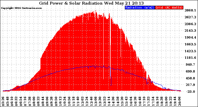 Solar PV/Inverter Performance Grid Power & Solar Radiation