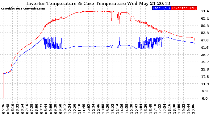 Solar PV/Inverter Performance Inverter Operating Temperature