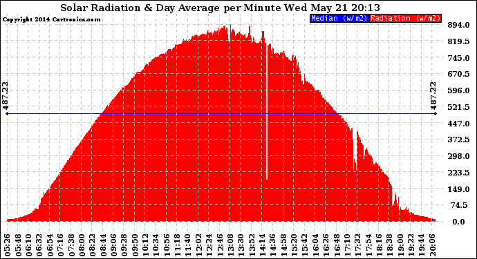 Solar PV/Inverter Performance Solar Radiation & Day Average per Minute