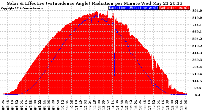 Solar PV/Inverter Performance Solar Radiation & Effective Solar Radiation per Minute