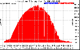 Solar PV/Inverter Performance East Array Actual & Average Power Output