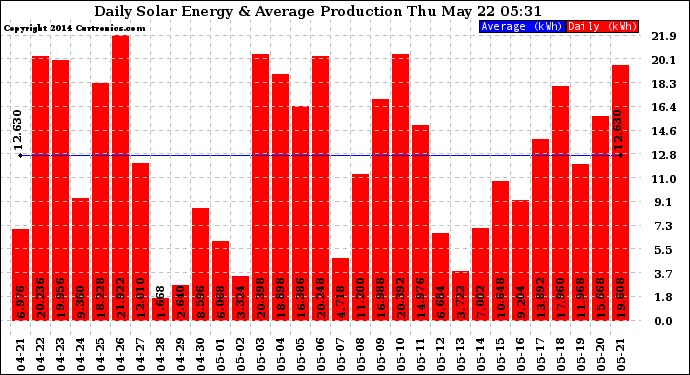 Solar PV/Inverter Performance Daily Solar Energy Production