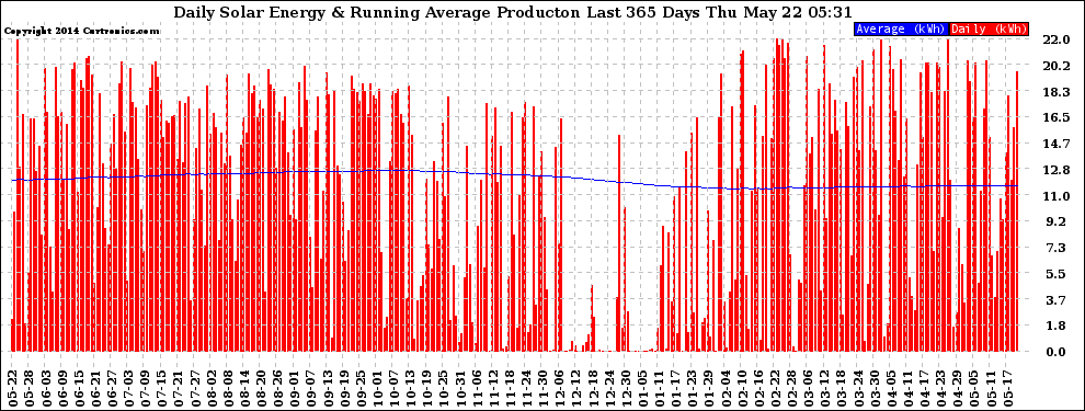 Solar PV/Inverter Performance Daily Solar Energy Production Running Average Last 365 Days