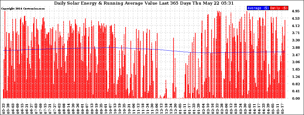 Solar PV/Inverter Performance Daily Solar Energy Production Value Running Average Last 365 Days