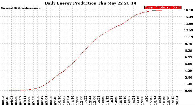 Solar PV/Inverter Performance Daily Energy Production