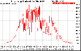 Solar PV/Inverter Performance Daily Energy Production Per Minute