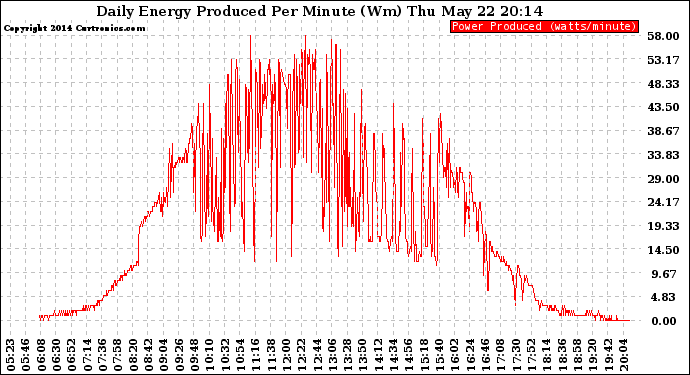 Solar PV/Inverter Performance Daily Energy Production Per Minute