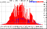 Solar PV/Inverter Performance Grid Power & Solar Radiation