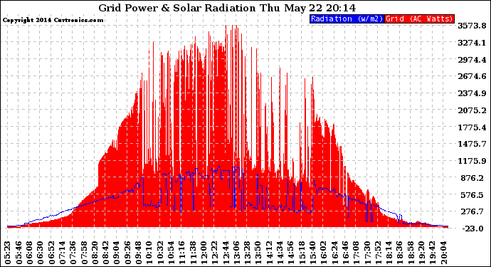 Solar PV/Inverter Performance Grid Power & Solar Radiation