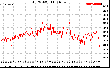 Solar PV/Inverter Performance Grid Voltage