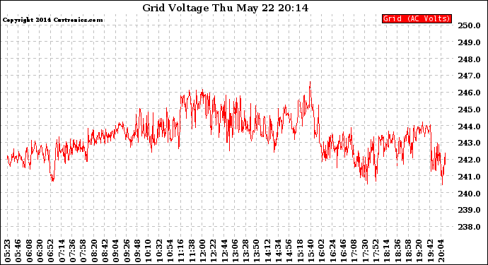 Solar PV/Inverter Performance Grid Voltage