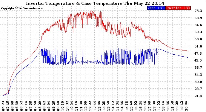 Solar PV/Inverter Performance Inverter Operating Temperature