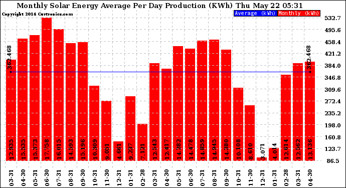 Solar PV/Inverter Performance Monthly Solar Energy Production Average Per Day (KWh)