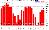 Milwaukee Solar Powered Home MonthlyProductionValue