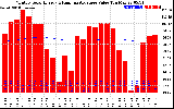 Milwaukee Solar Powered Home Monthly Production Value Running Average