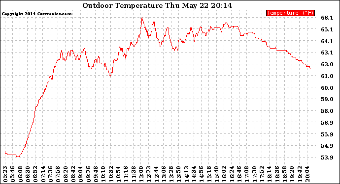 Solar PV/Inverter Performance Outdoor Temperature