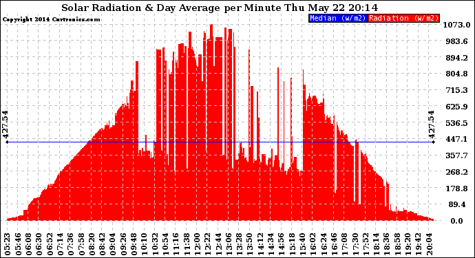 Solar PV/Inverter Performance Solar Radiation & Day Average per Minute